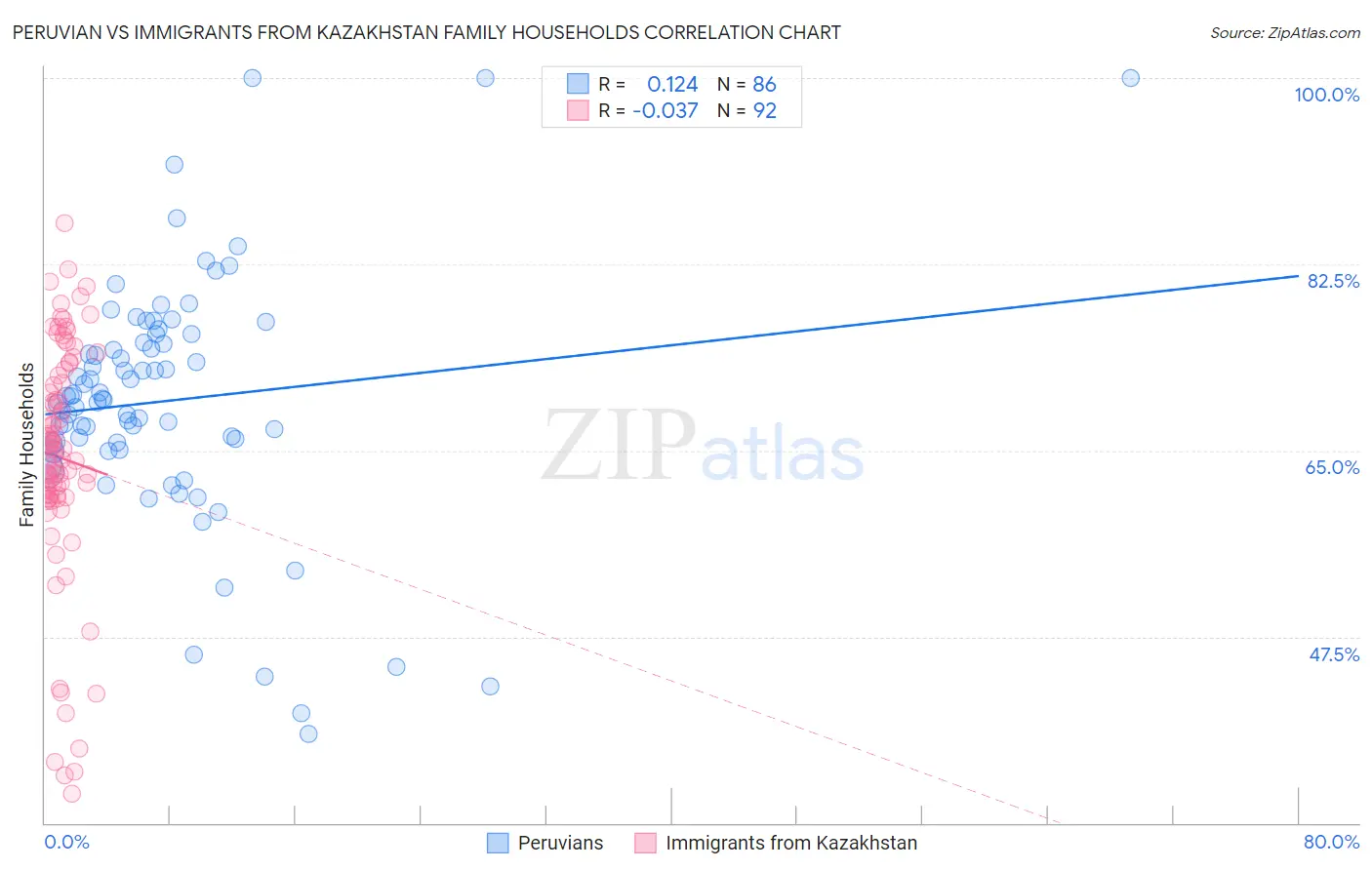 Peruvian vs Immigrants from Kazakhstan Family Households