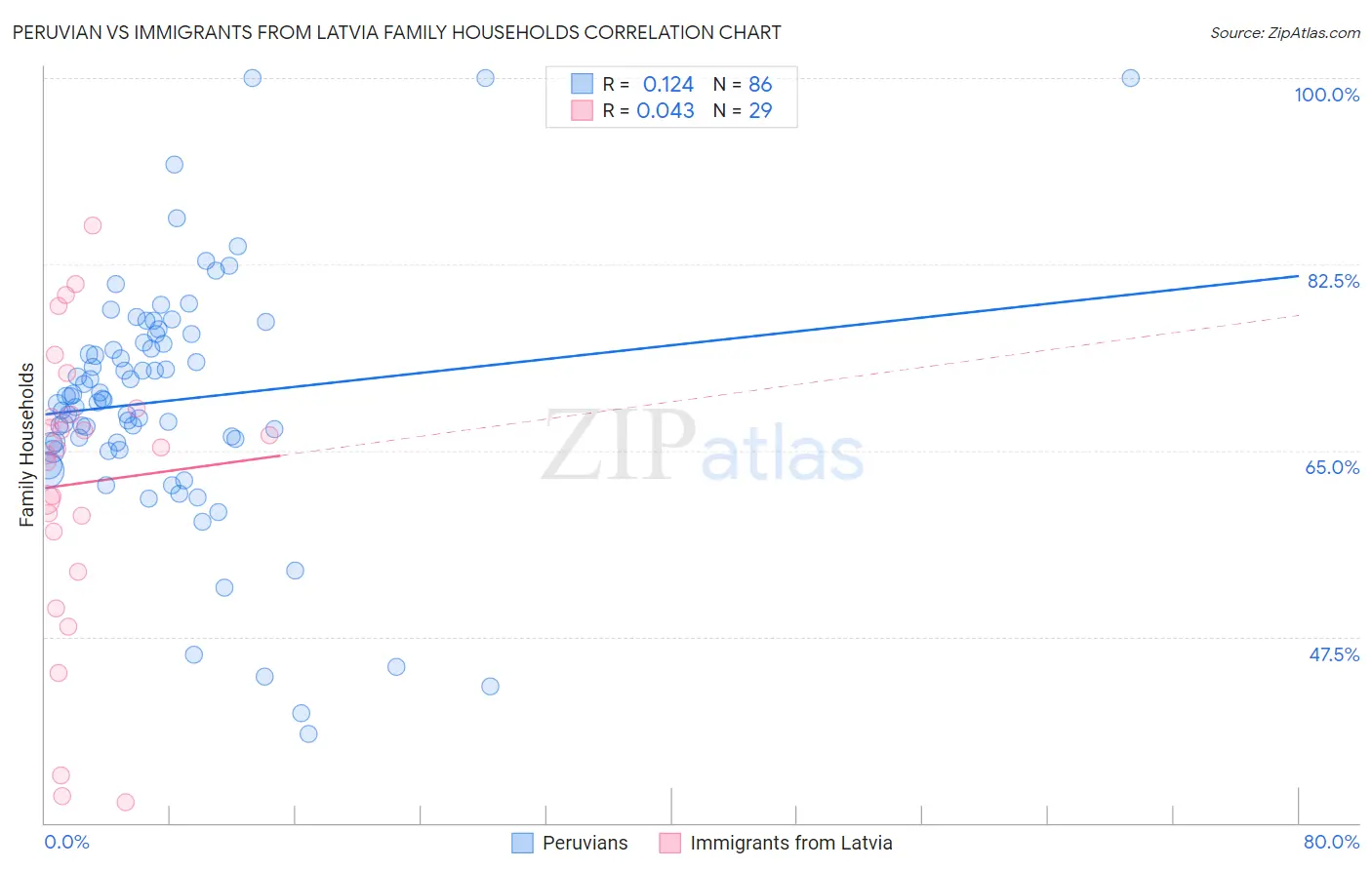 Peruvian vs Immigrants from Latvia Family Households