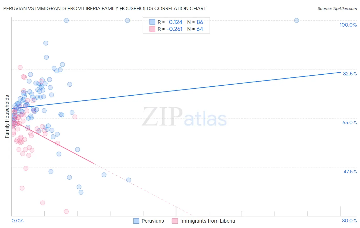 Peruvian vs Immigrants from Liberia Family Households