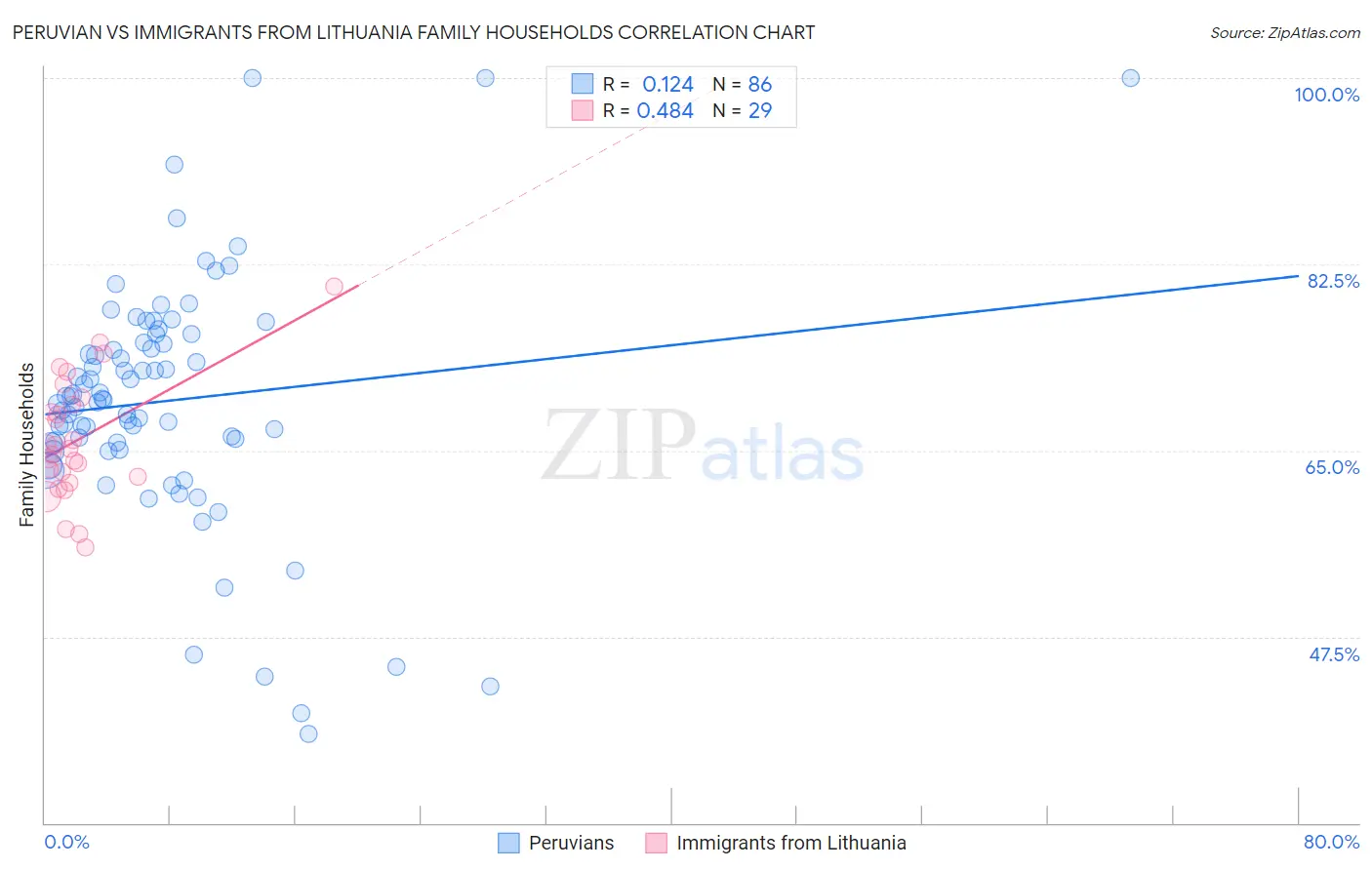 Peruvian vs Immigrants from Lithuania Family Households