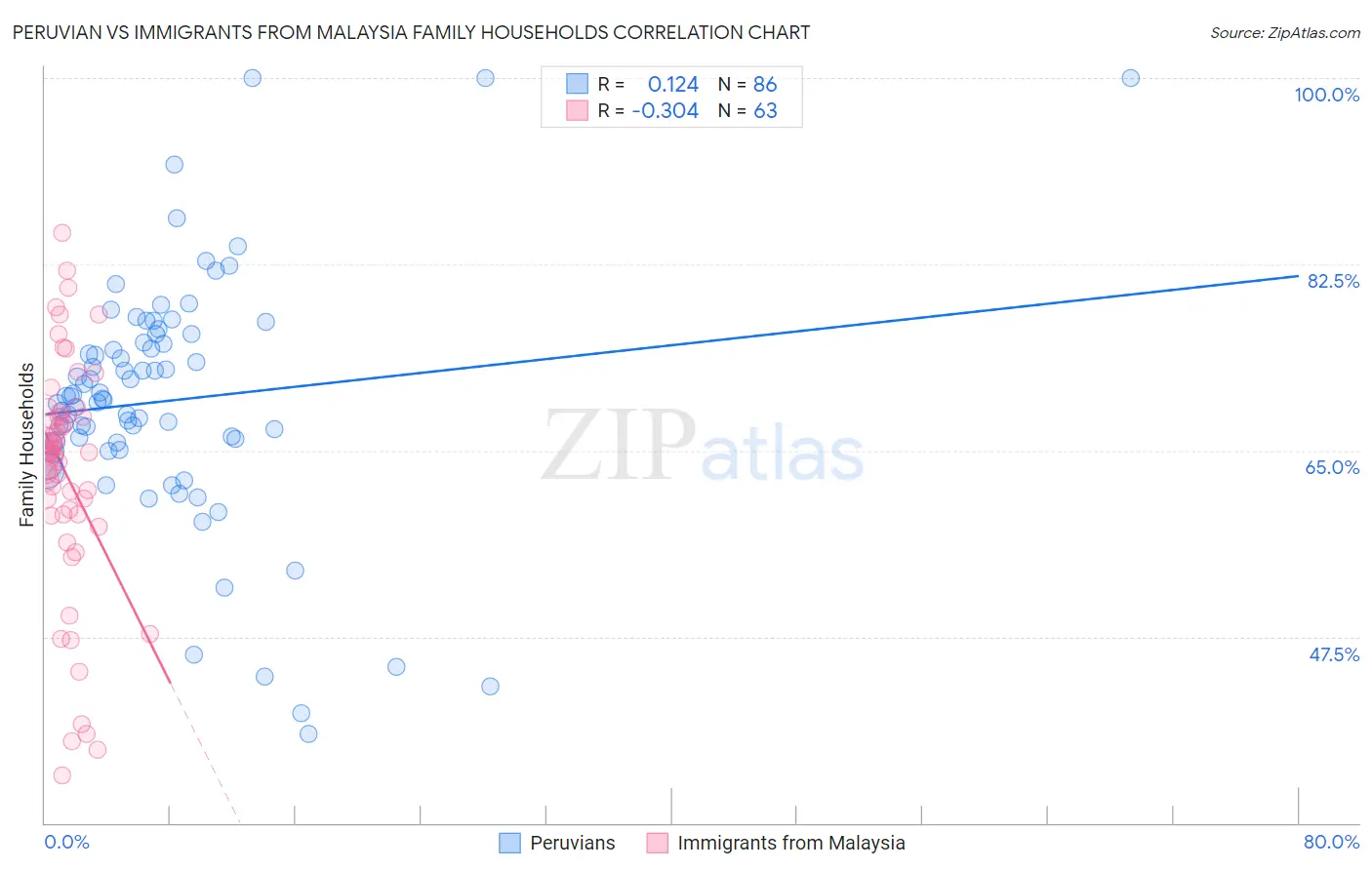 Peruvian vs Immigrants from Malaysia Family Households