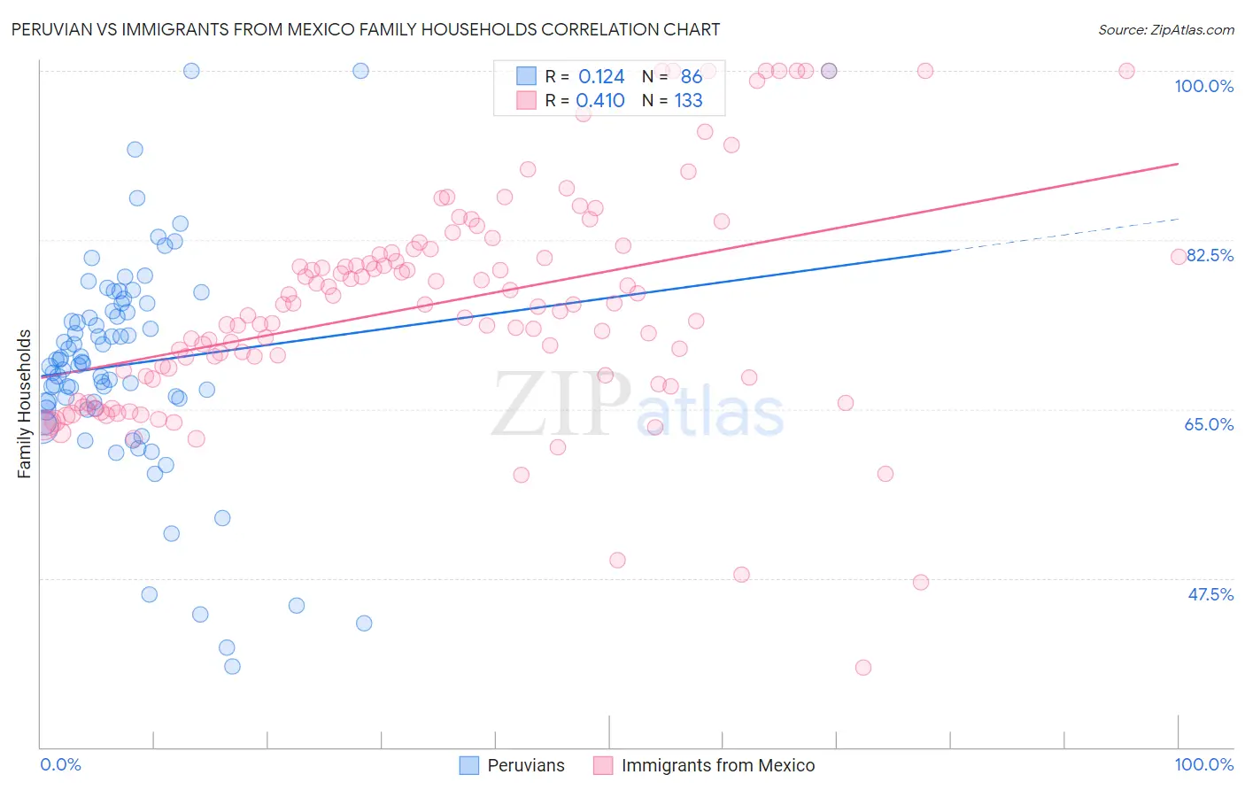 Peruvian vs Immigrants from Mexico Family Households