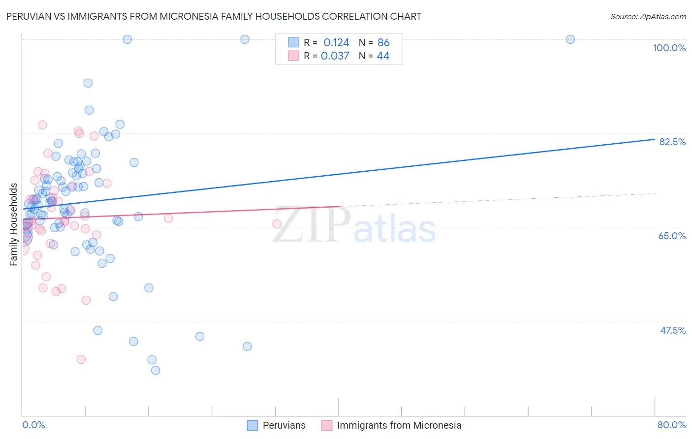 Peruvian vs Immigrants from Micronesia Family Households