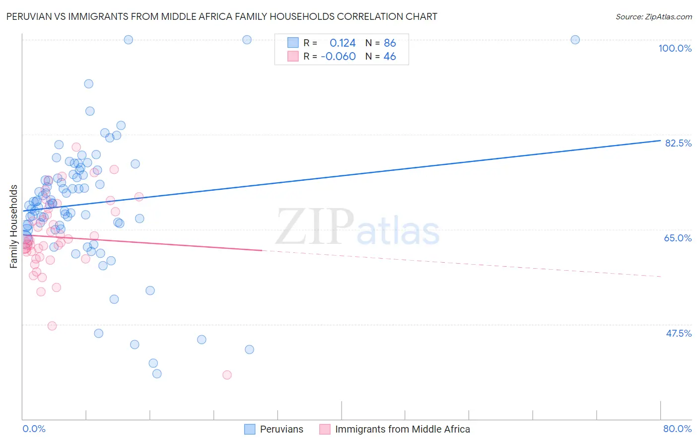 Peruvian vs Immigrants from Middle Africa Family Households