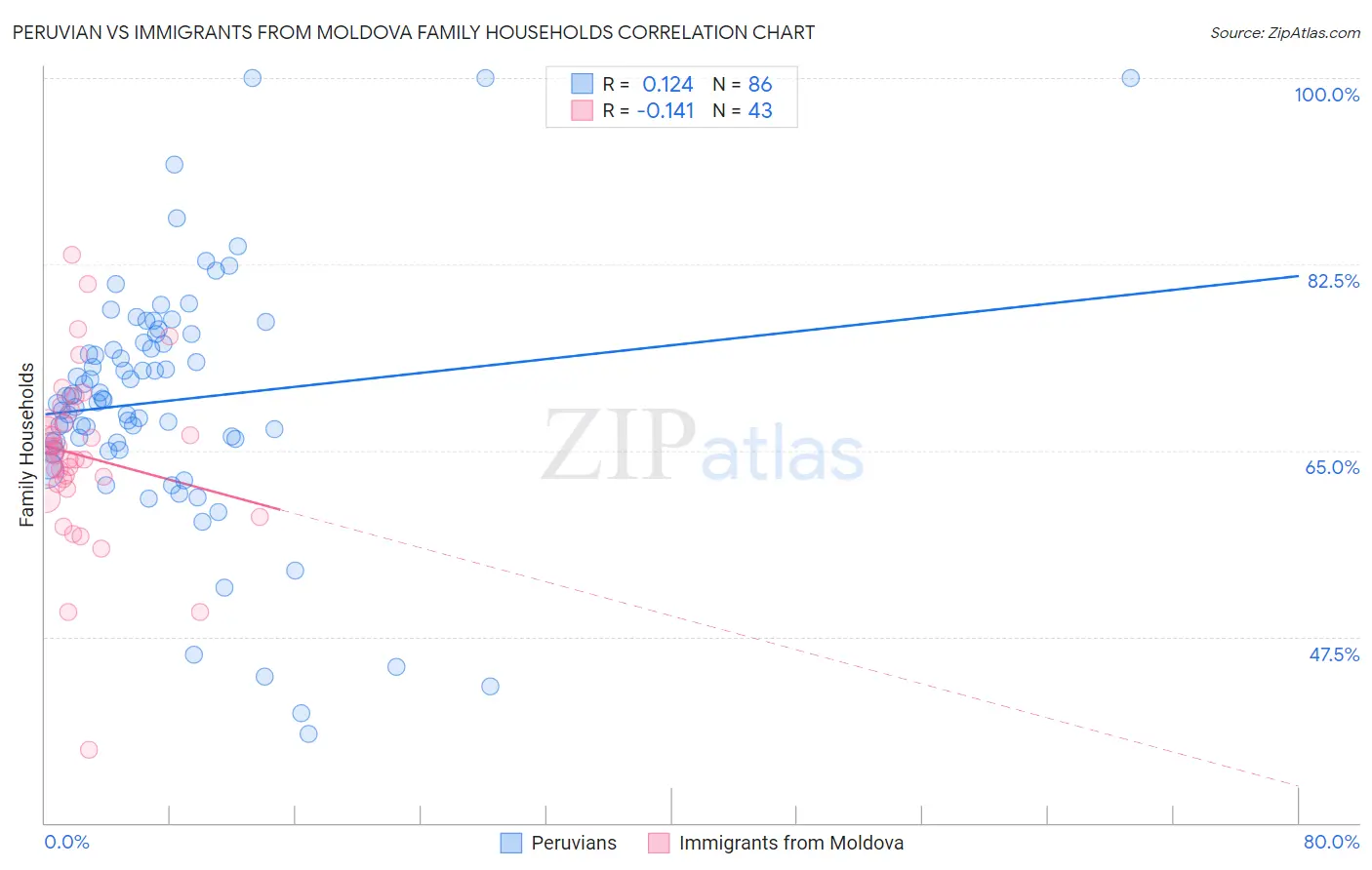 Peruvian vs Immigrants from Moldova Family Households