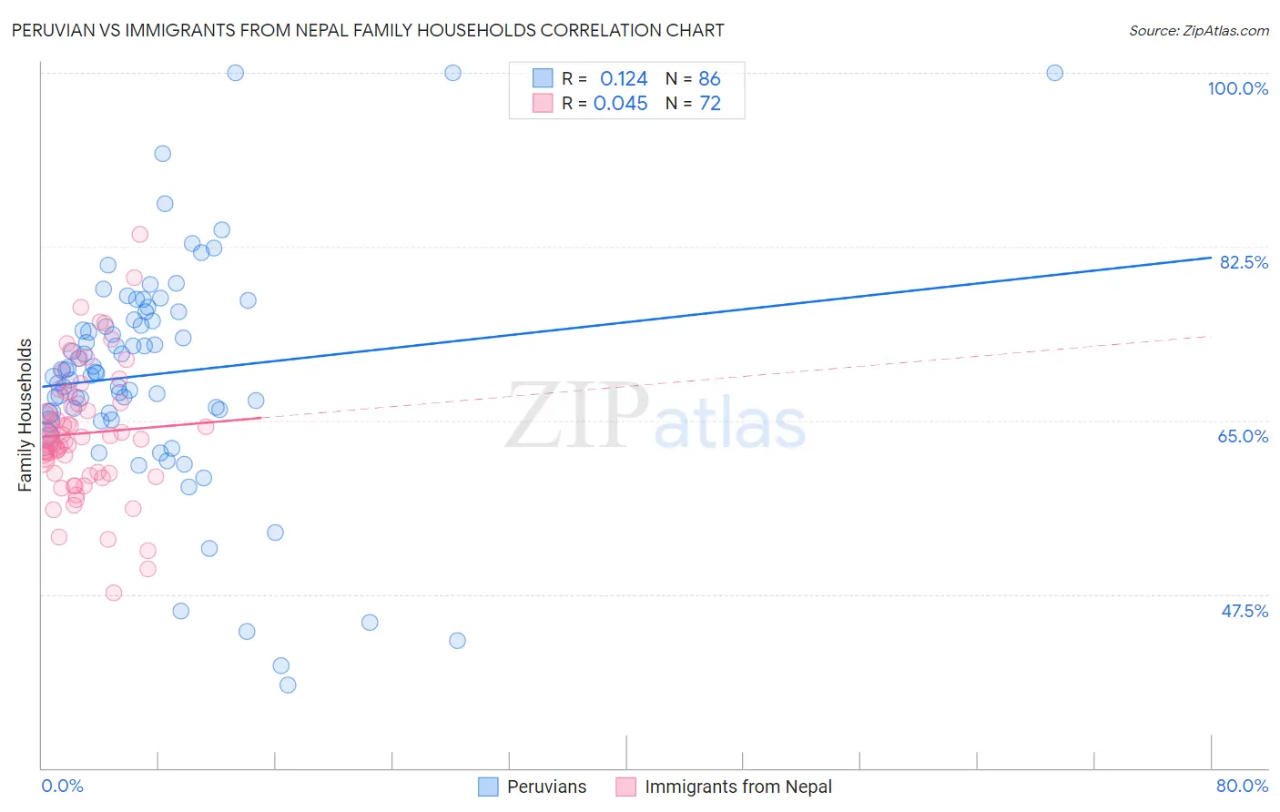 Peruvian vs Immigrants from Nepal Family Households