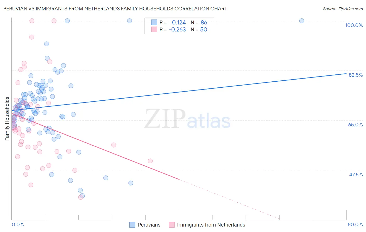 Peruvian vs Immigrants from Netherlands Family Households
