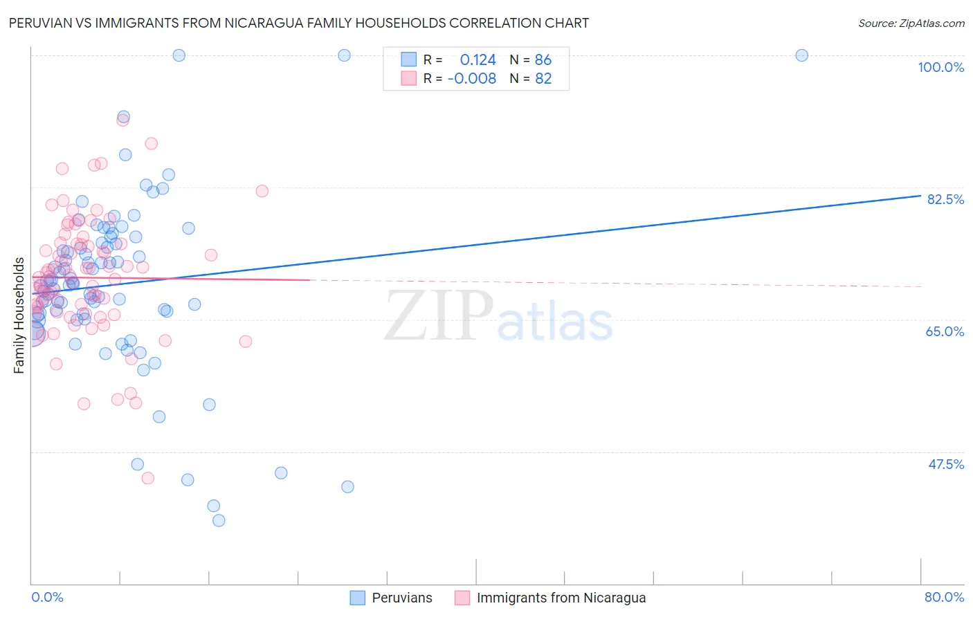 Peruvian vs Immigrants from Nicaragua Family Households