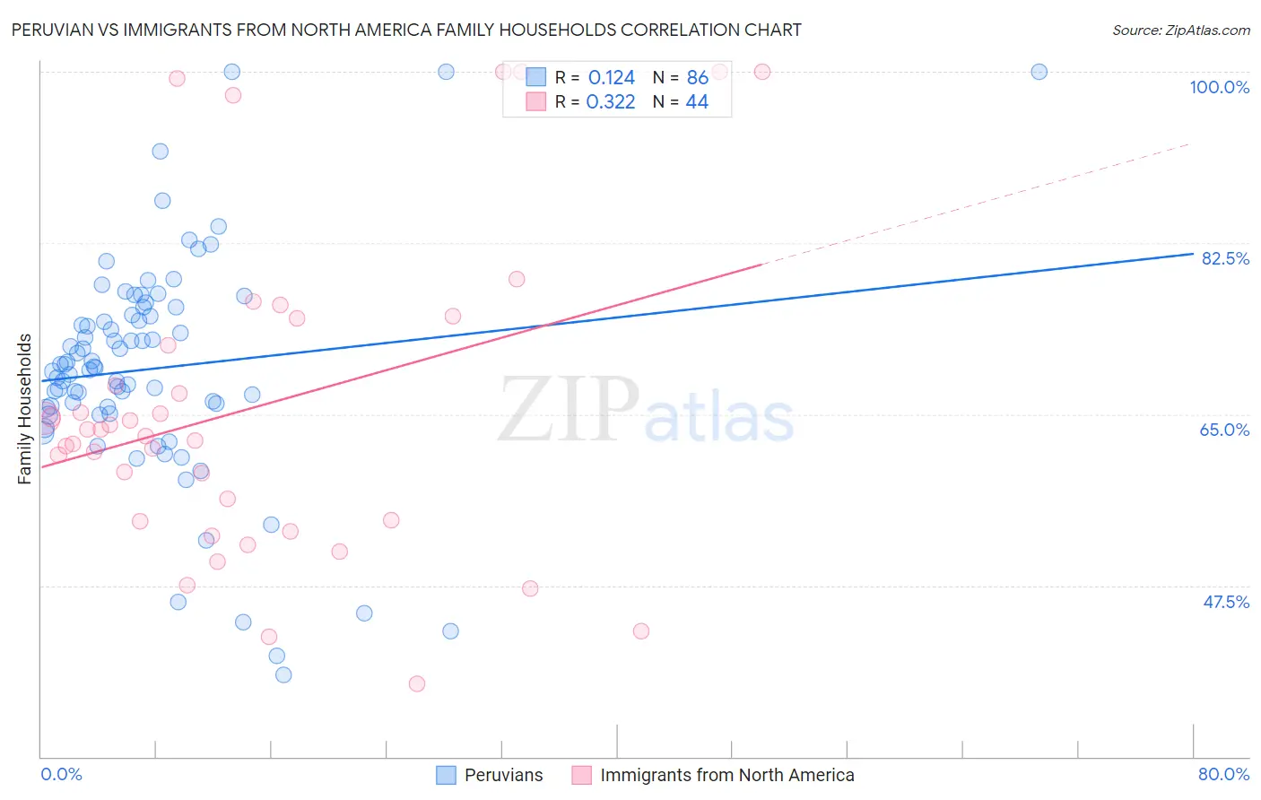 Peruvian vs Immigrants from North America Family Households
