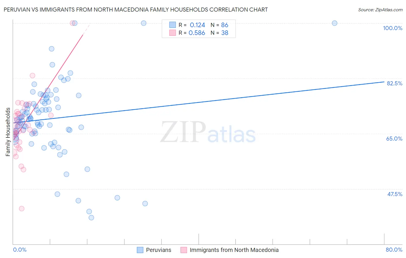 Peruvian vs Immigrants from North Macedonia Family Households