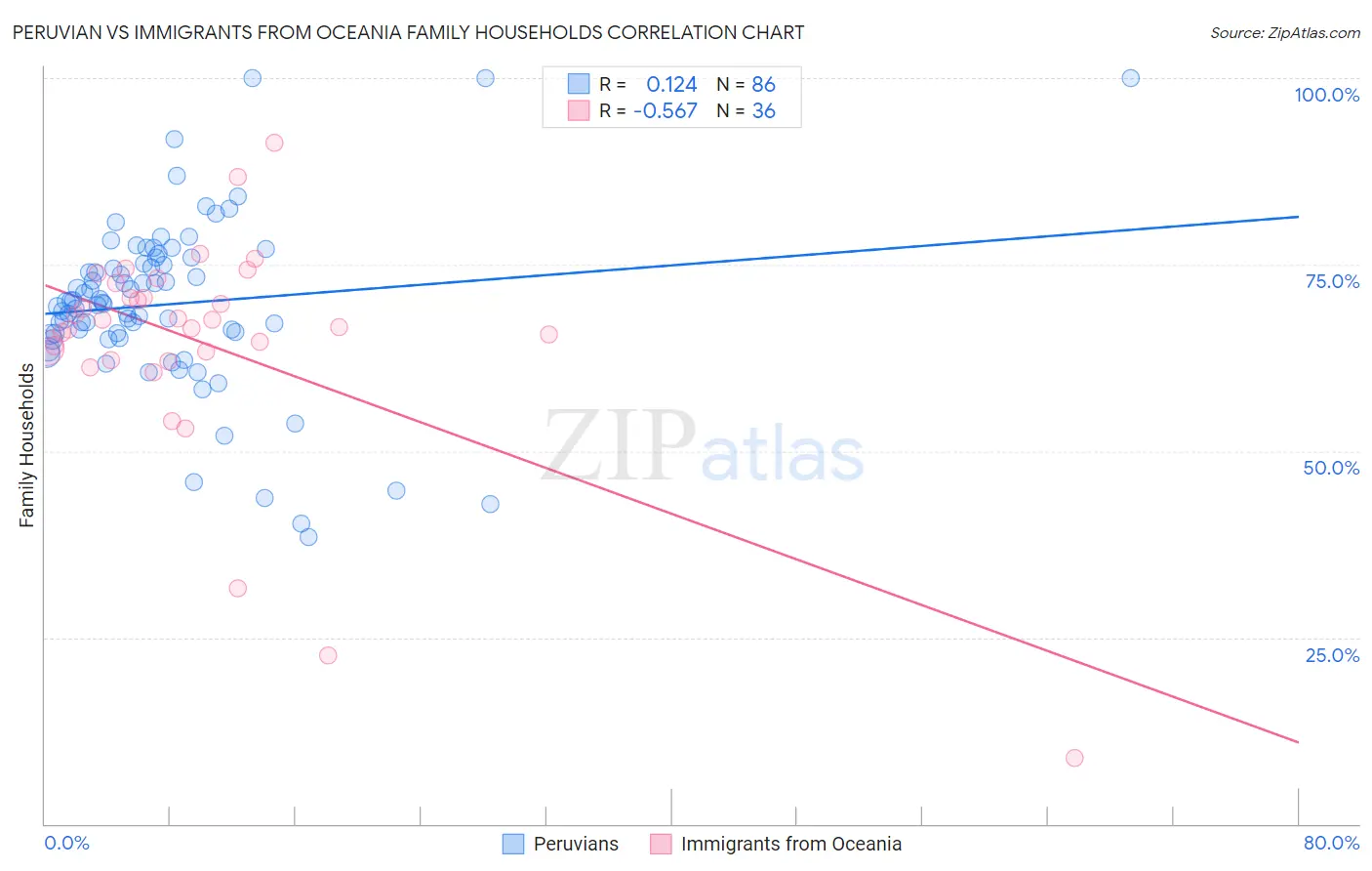 Peruvian vs Immigrants from Oceania Family Households