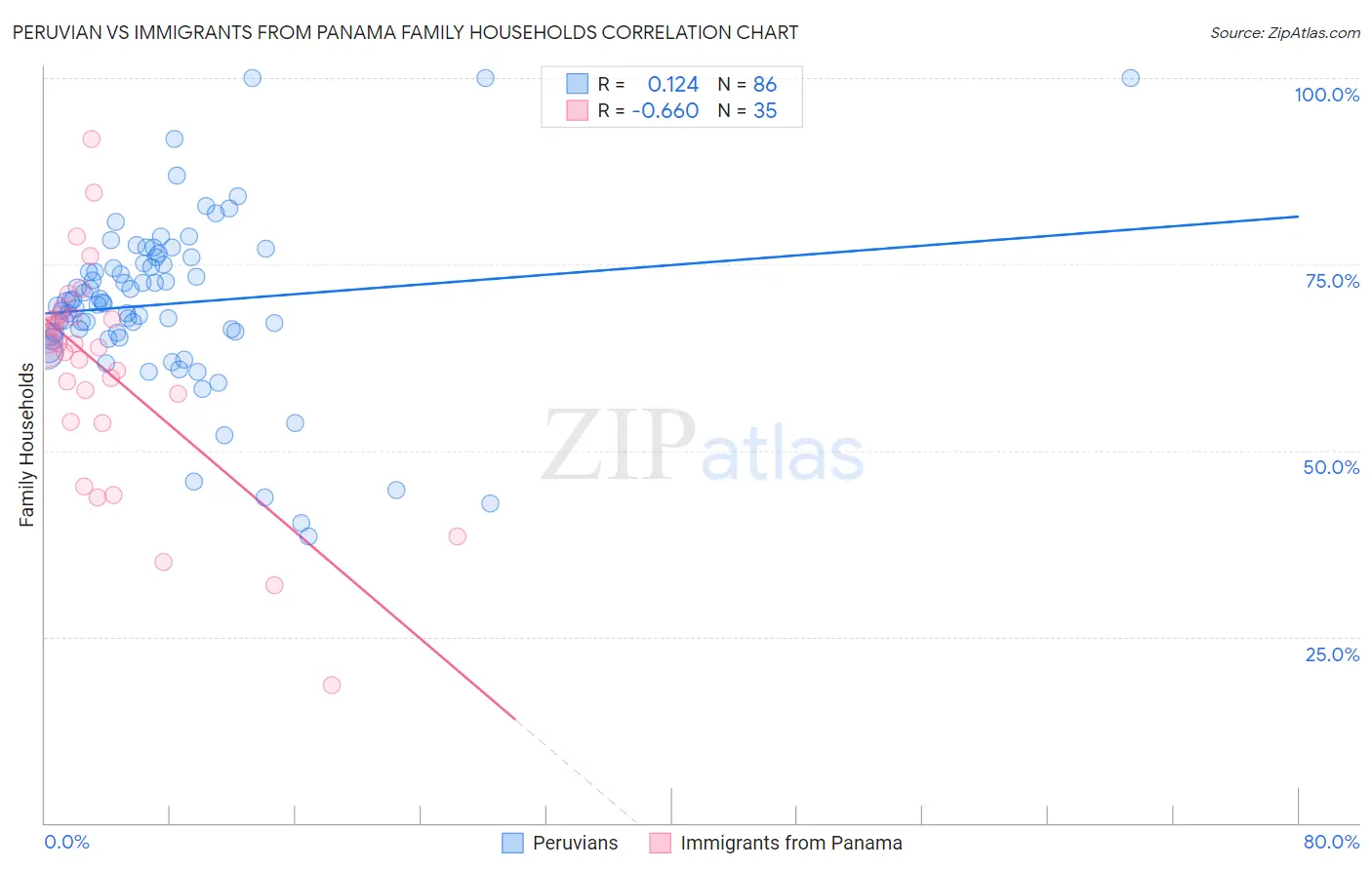Peruvian vs Immigrants from Panama Family Households