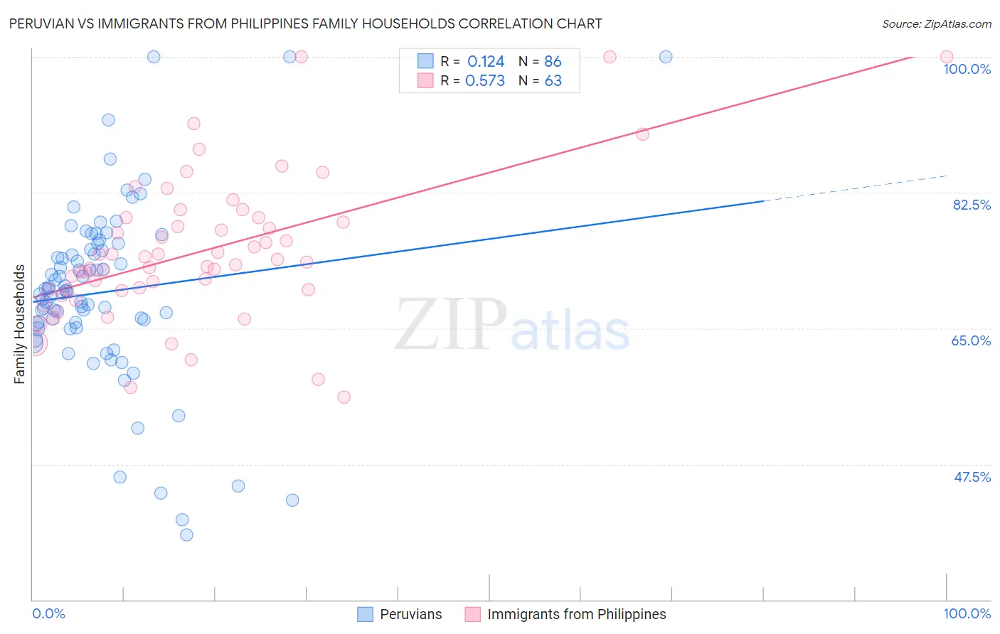 Peruvian vs Immigrants from Philippines Family Households