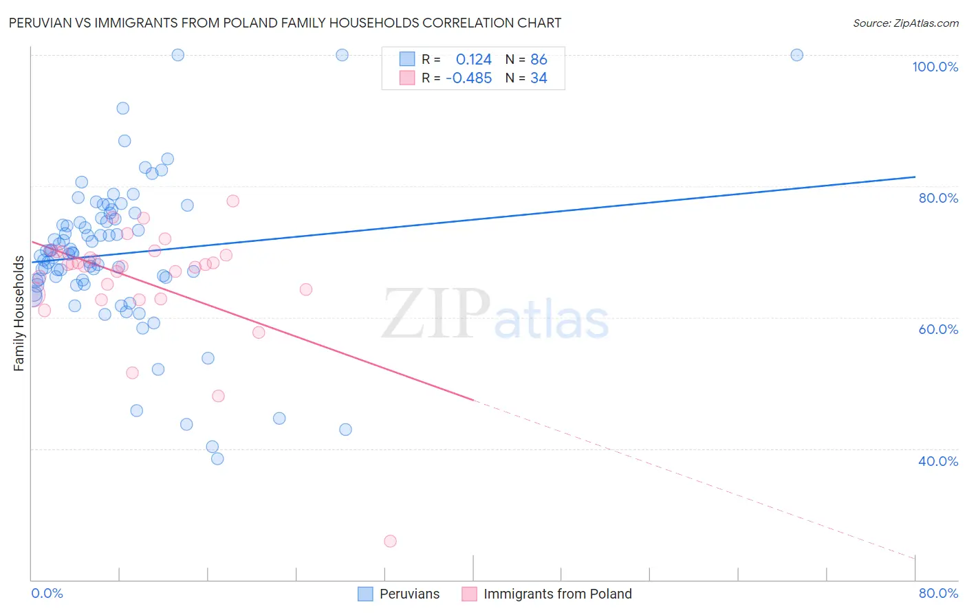 Peruvian vs Immigrants from Poland Family Households