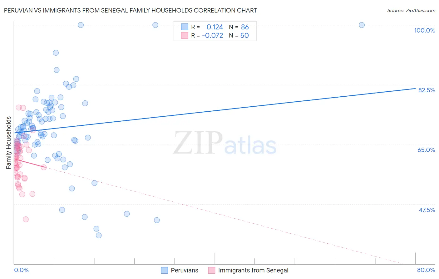 Peruvian vs Immigrants from Senegal Family Households