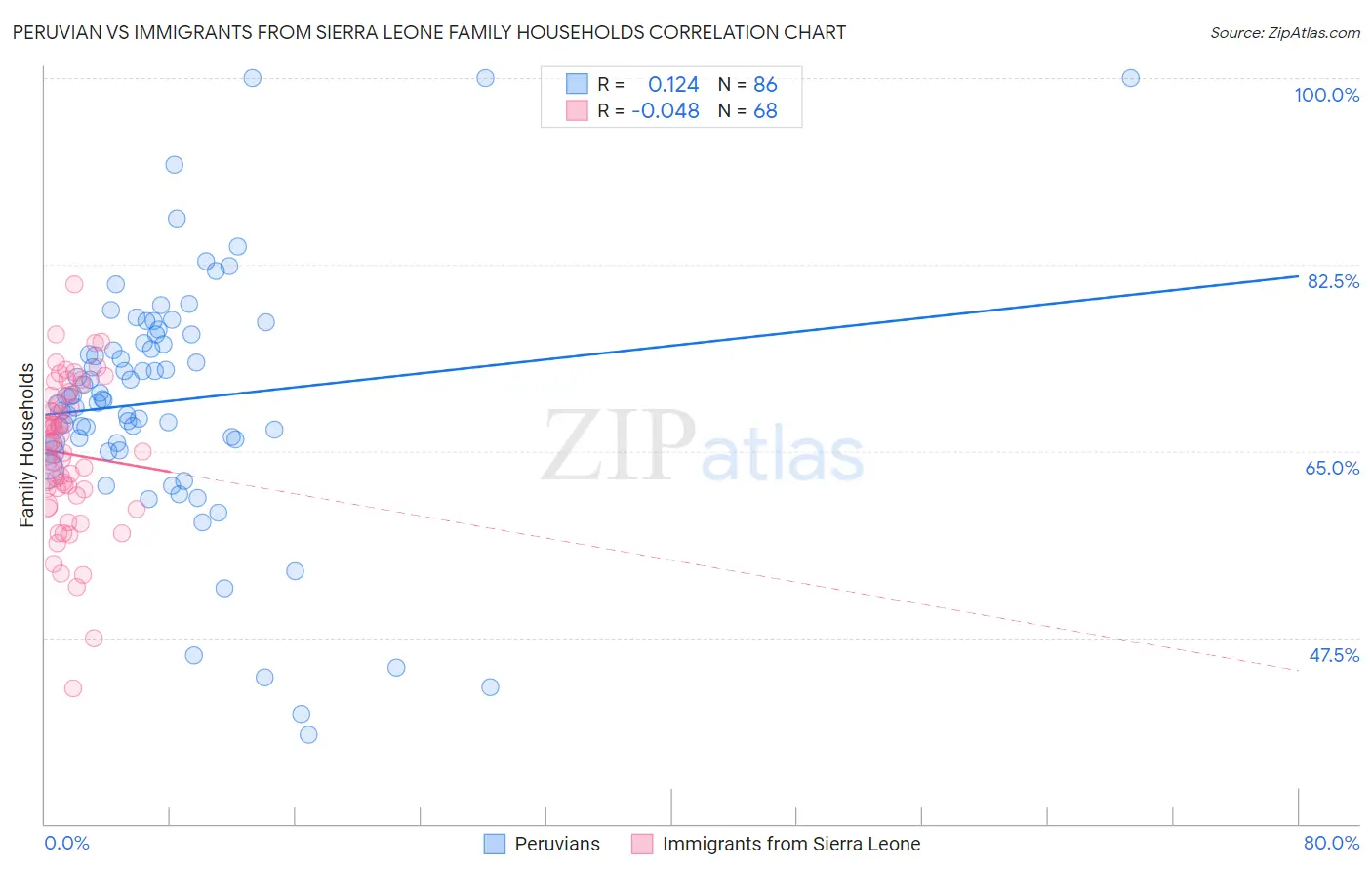 Peruvian vs Immigrants from Sierra Leone Family Households