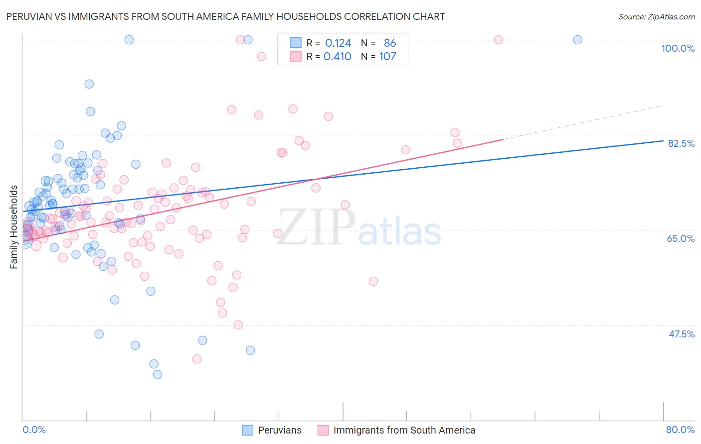 Peruvian vs Immigrants from South America Family Households