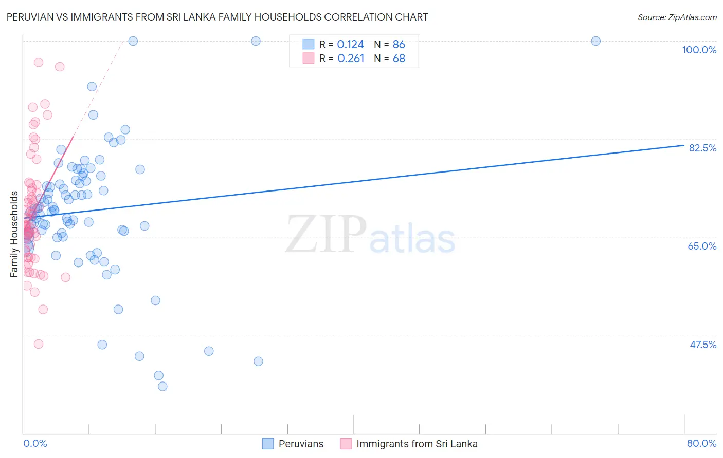 Peruvian vs Immigrants from Sri Lanka Family Households