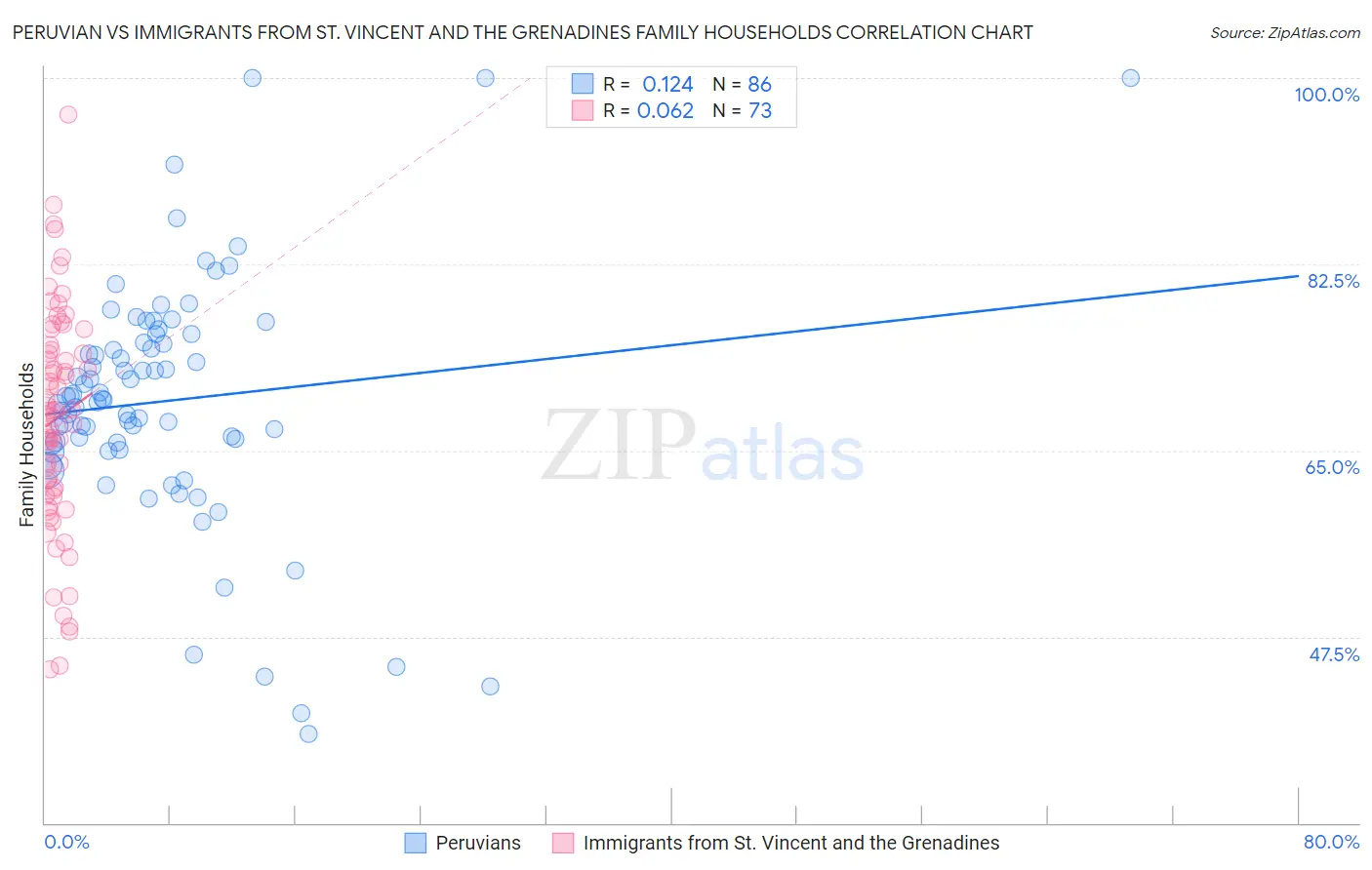 Peruvian vs Immigrants from St. Vincent and the Grenadines Family Households