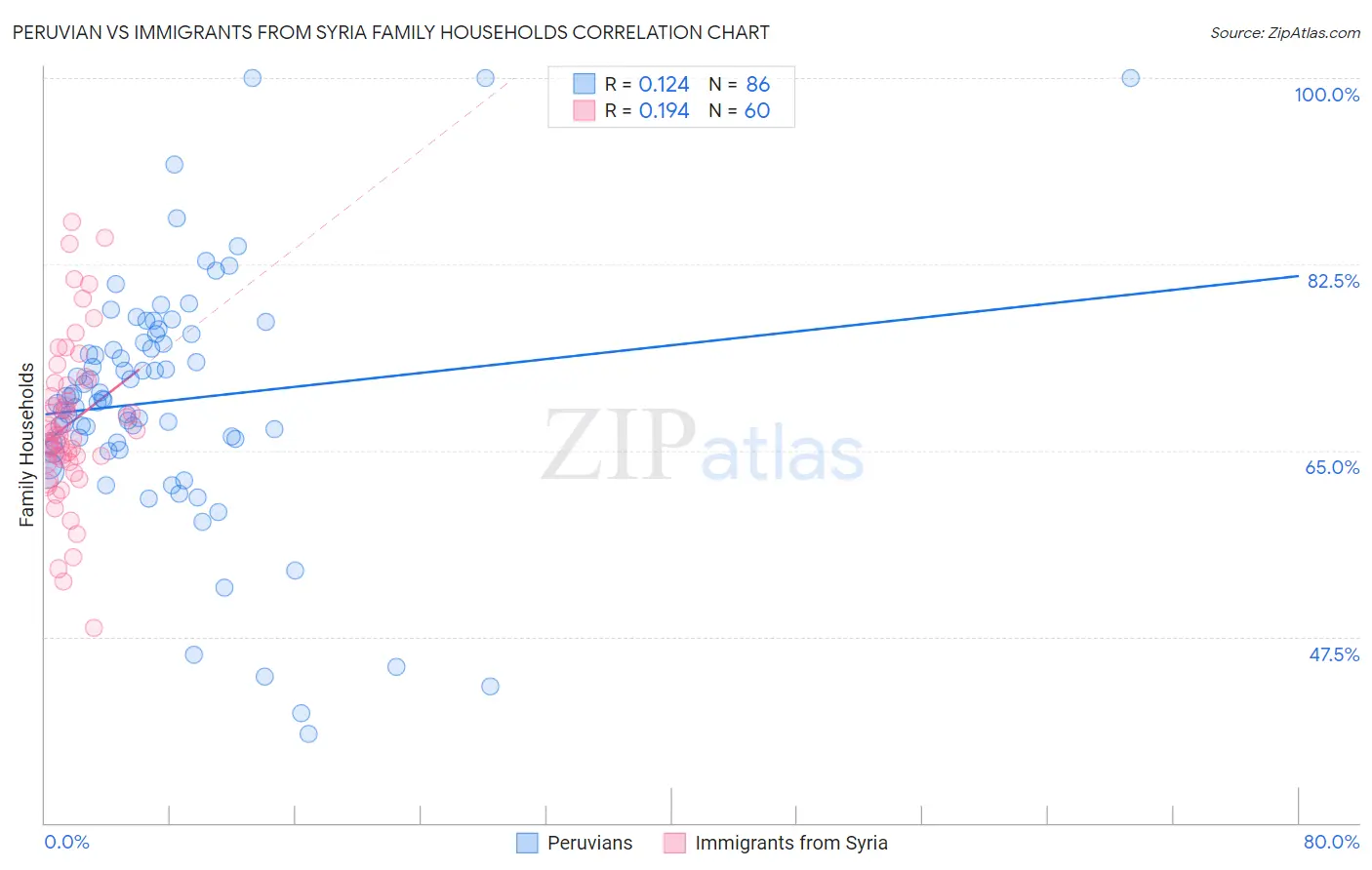Peruvian vs Immigrants from Syria Family Households