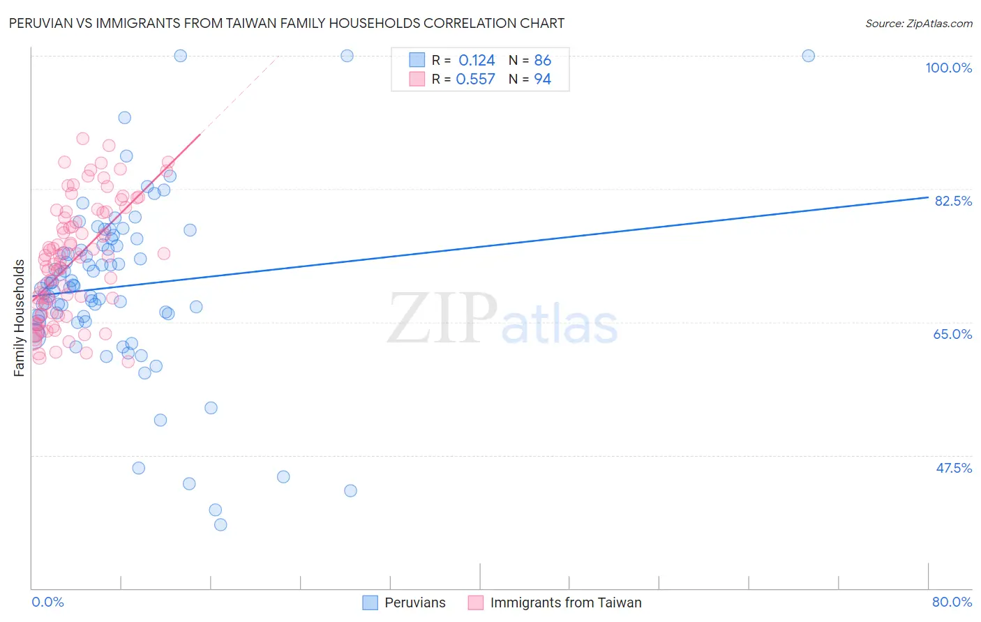 Peruvian vs Immigrants from Taiwan Family Households