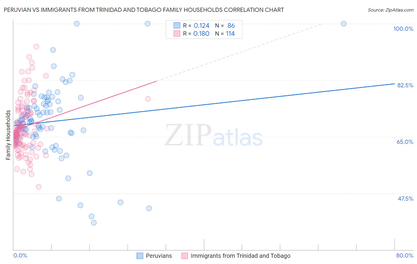 Peruvian vs Immigrants from Trinidad and Tobago Family Households