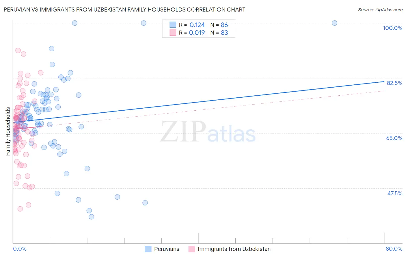 Peruvian vs Immigrants from Uzbekistan Family Households