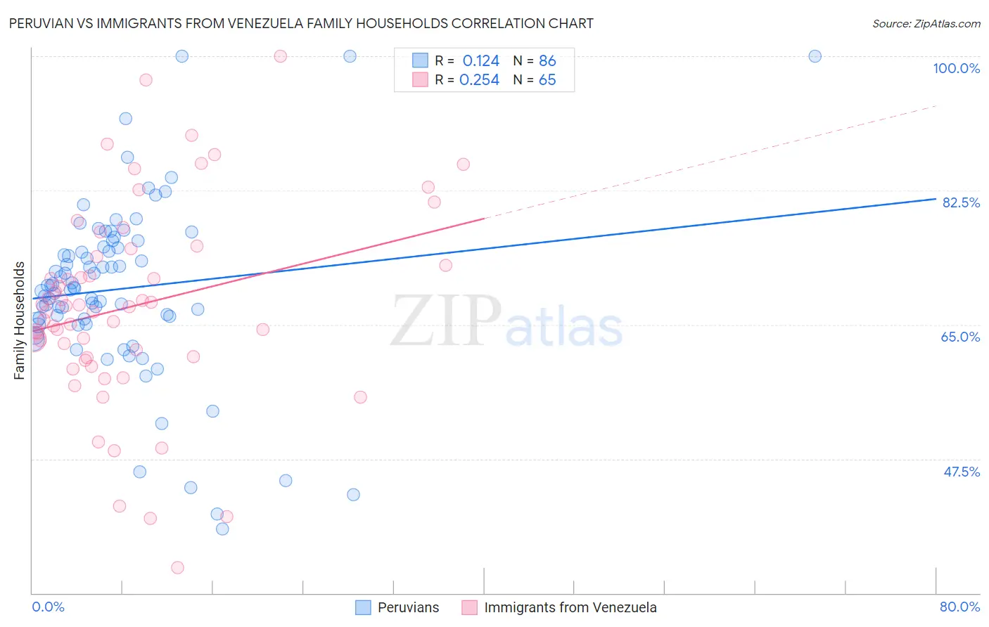 Peruvian vs Immigrants from Venezuela Family Households