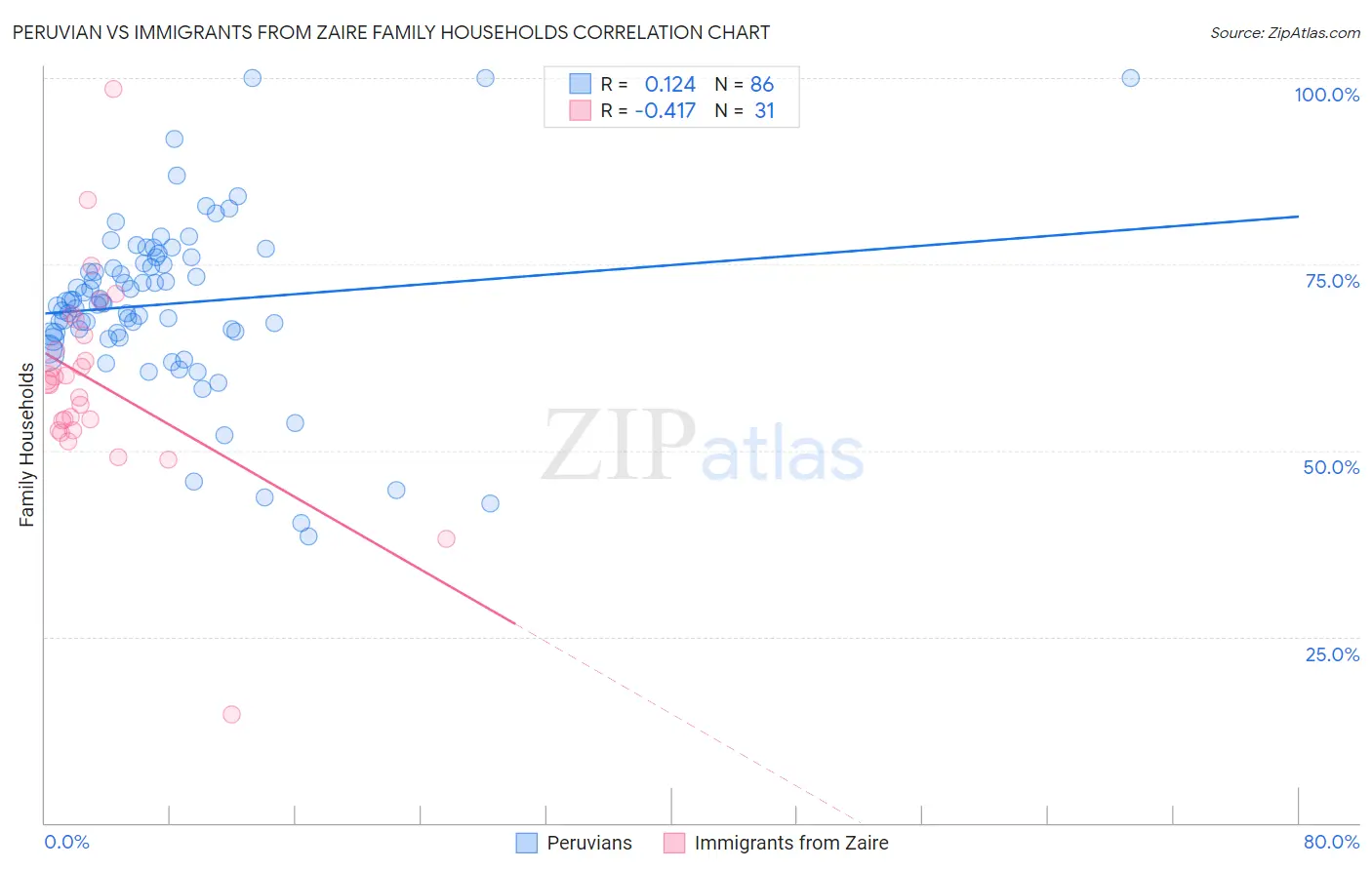 Peruvian vs Immigrants from Zaire Family Households