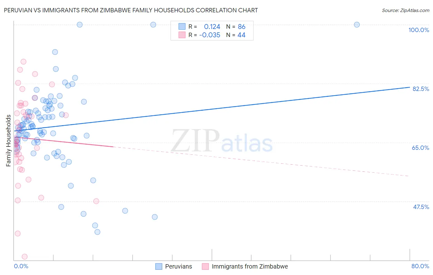 Peruvian vs Immigrants from Zimbabwe Family Households