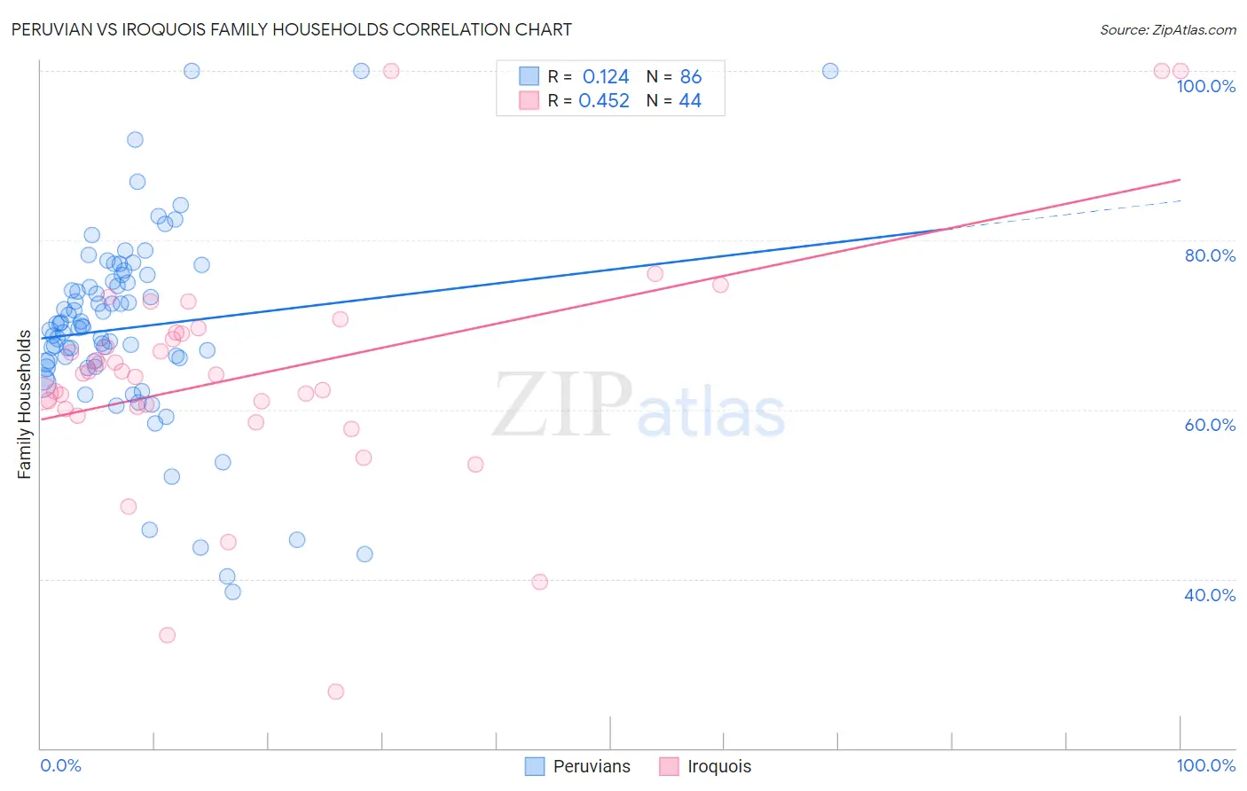 Peruvian vs Iroquois Family Households