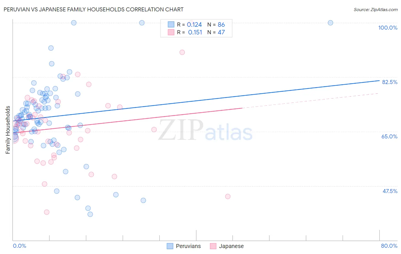Peruvian vs Japanese Family Households