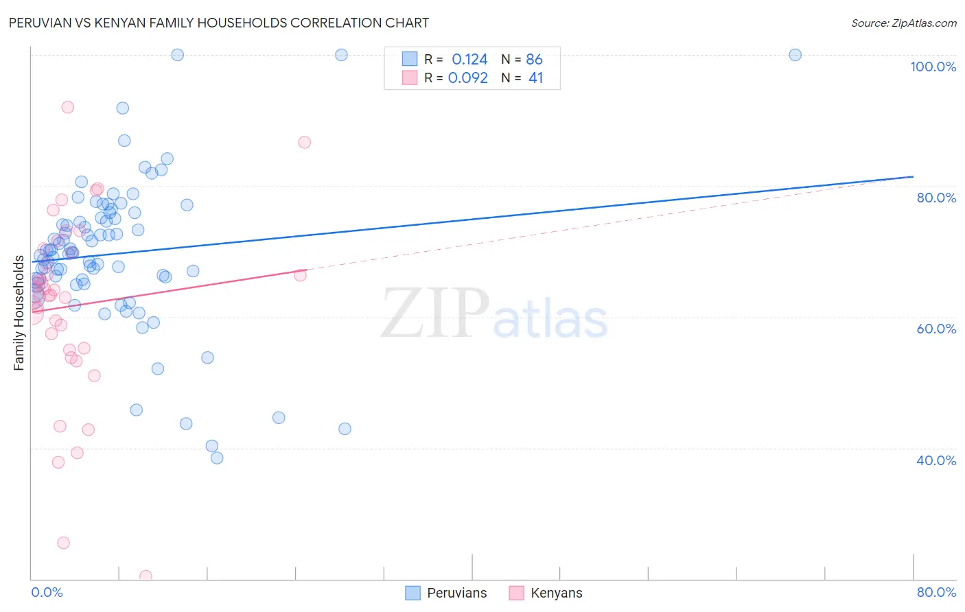 Peruvian vs Kenyan Family Households