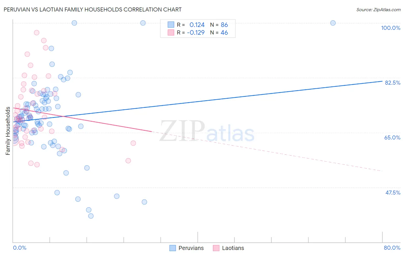 Peruvian vs Laotian Family Households