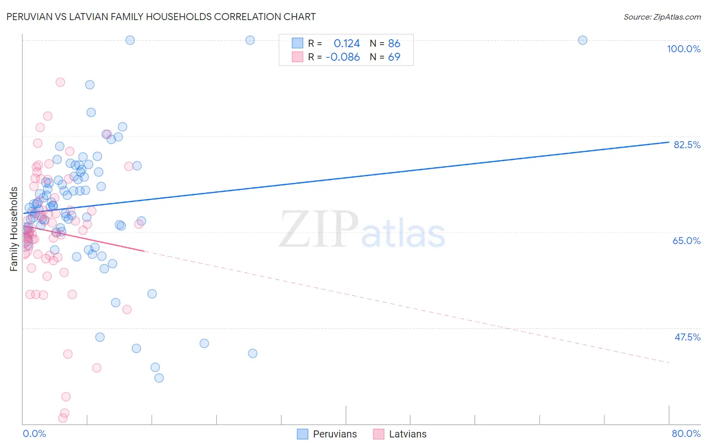 Peruvian vs Latvian Family Households