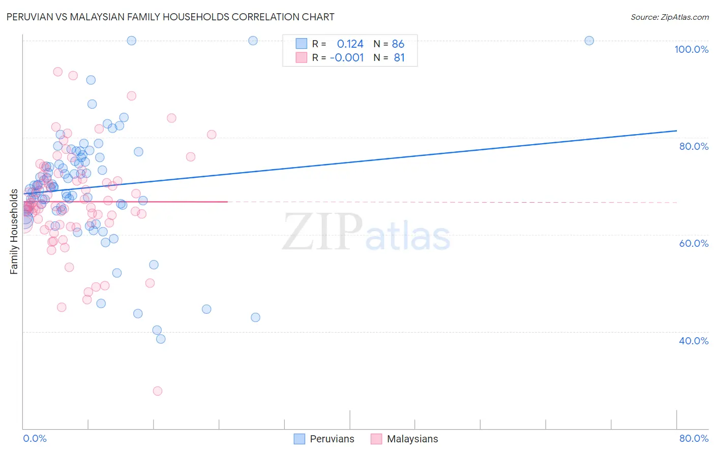 Peruvian vs Malaysian Family Households