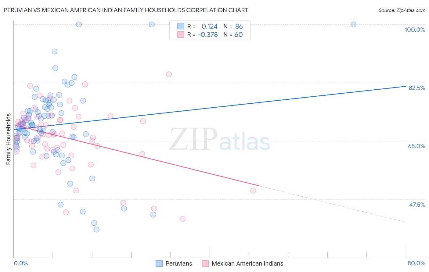 Peruvian vs Mexican American Indian Family Households