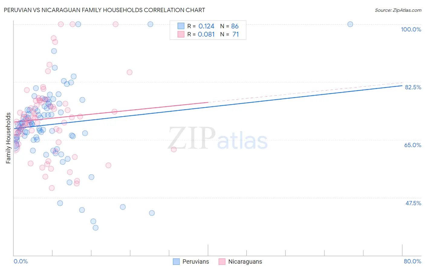 Peruvian vs Nicaraguan Family Households