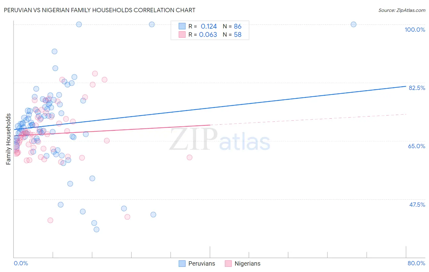 Peruvian vs Nigerian Family Households