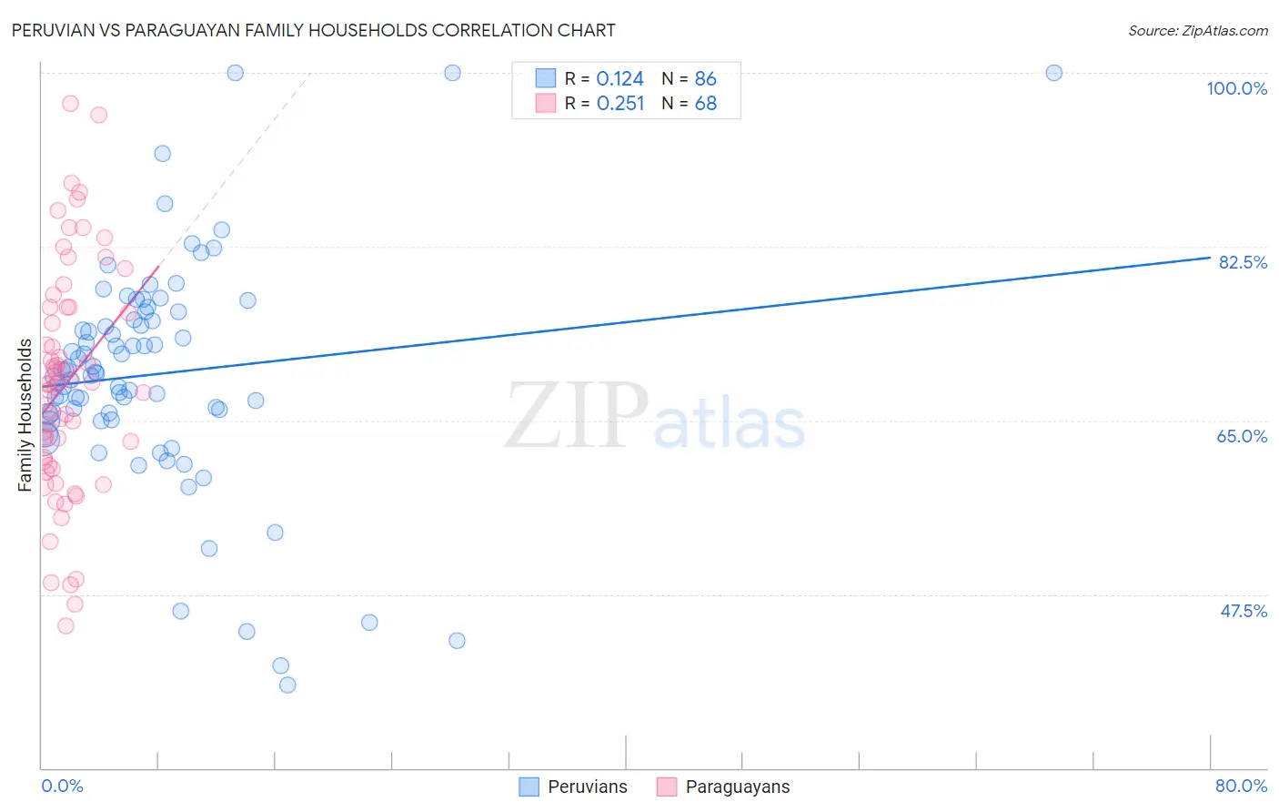 Peruvian vs Paraguayan Family Households