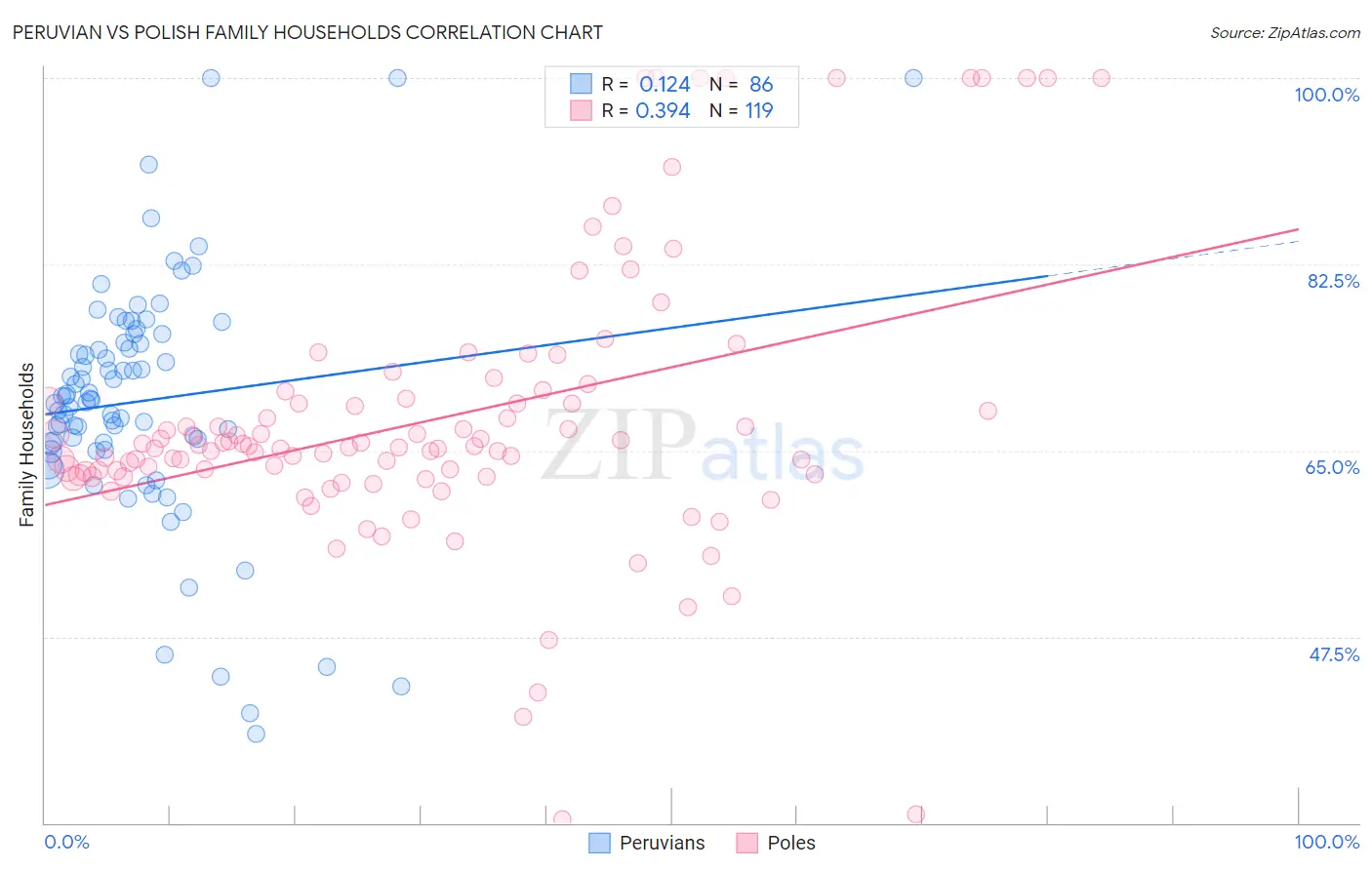 Peruvian vs Polish Family Households