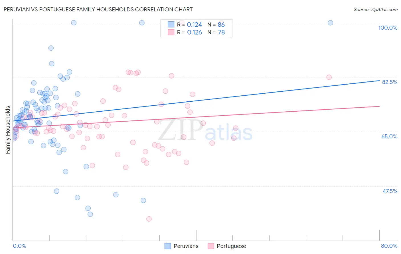 Peruvian vs Portuguese Family Households