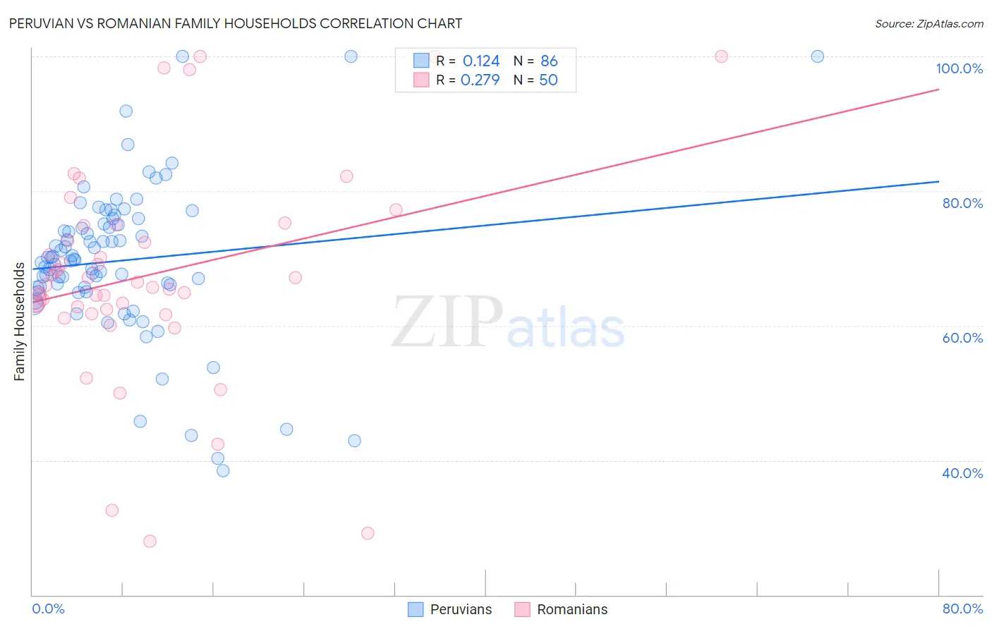 Peruvian vs Romanian Family Households