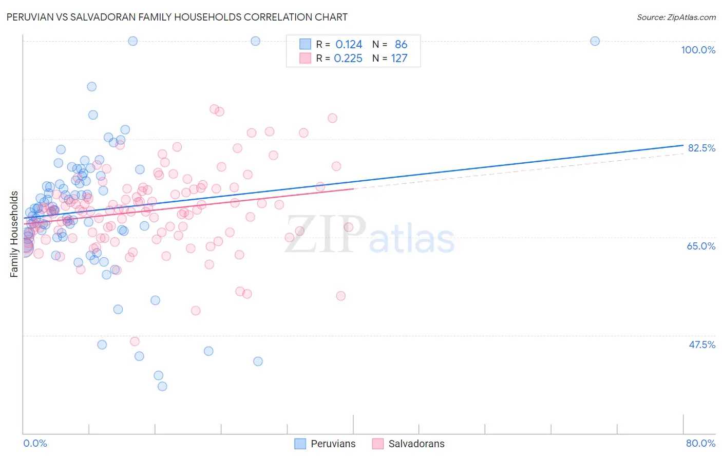 Peruvian vs Salvadoran Family Households