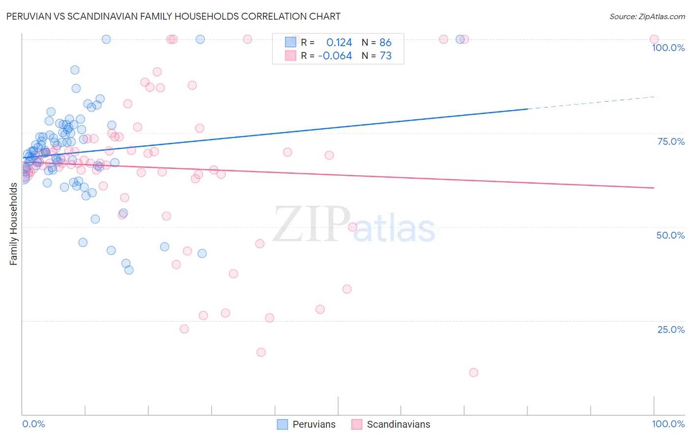 Peruvian vs Scandinavian Family Households