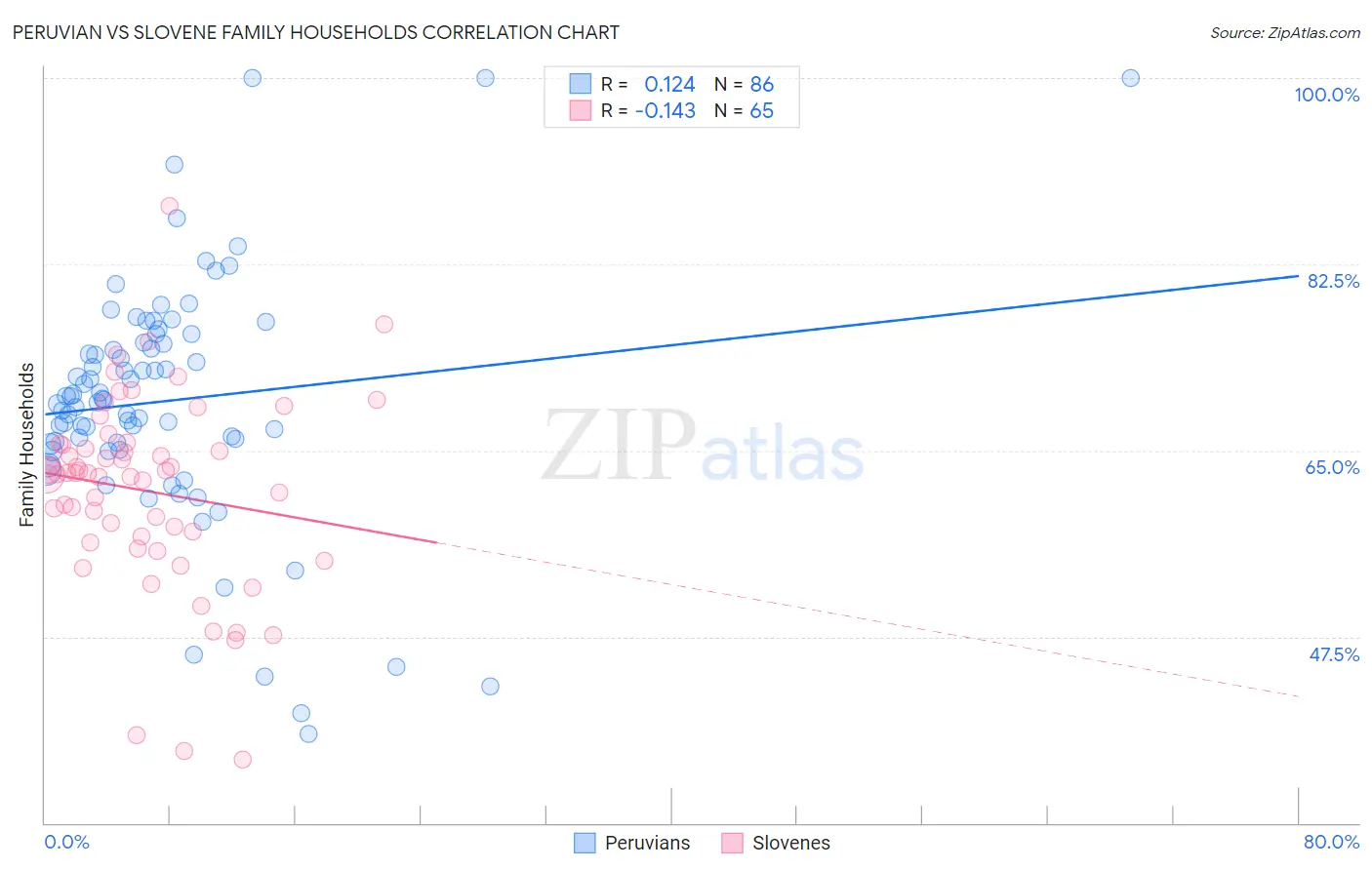 Peruvian vs Slovene Family Households