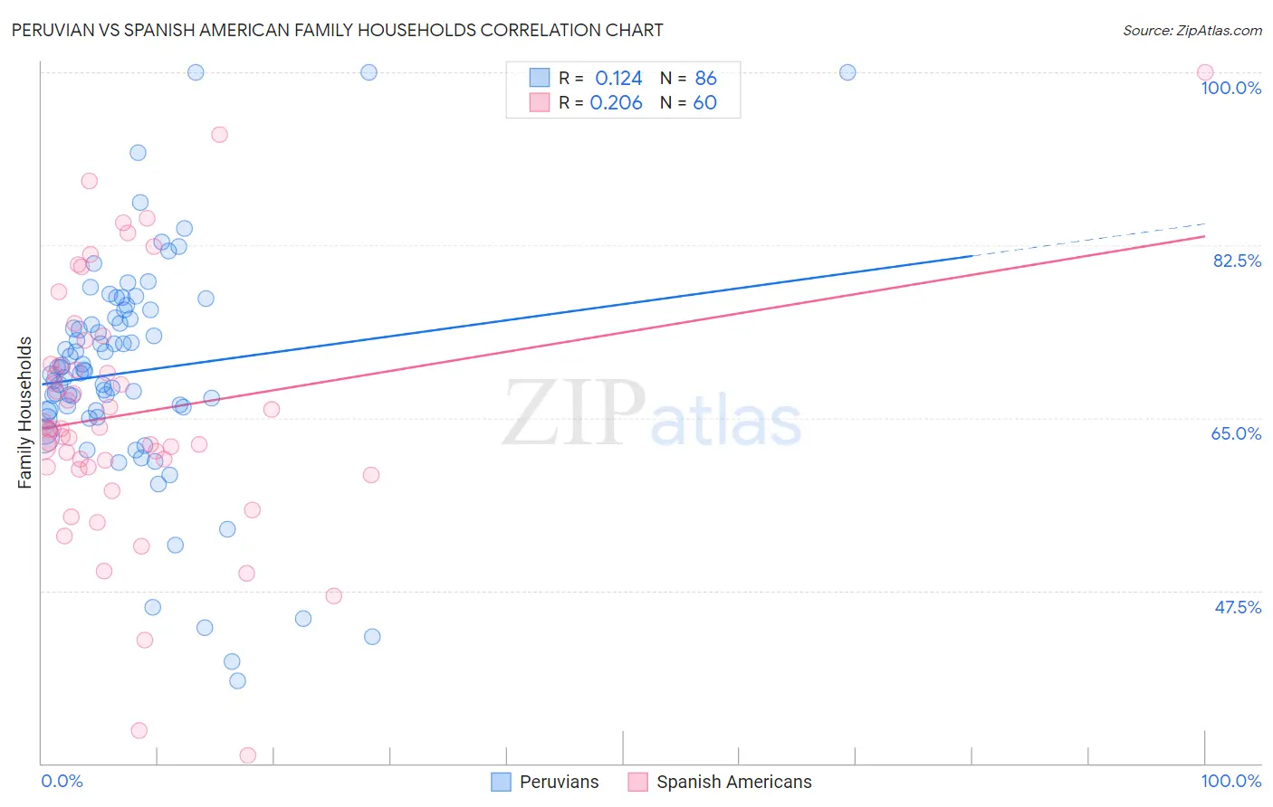 Peruvian vs Spanish American Family Households