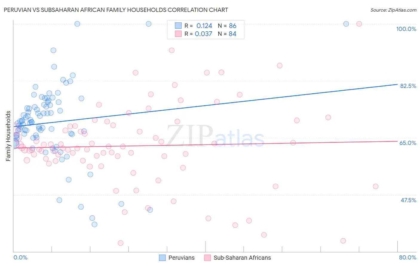 Peruvian vs Subsaharan African Family Households
