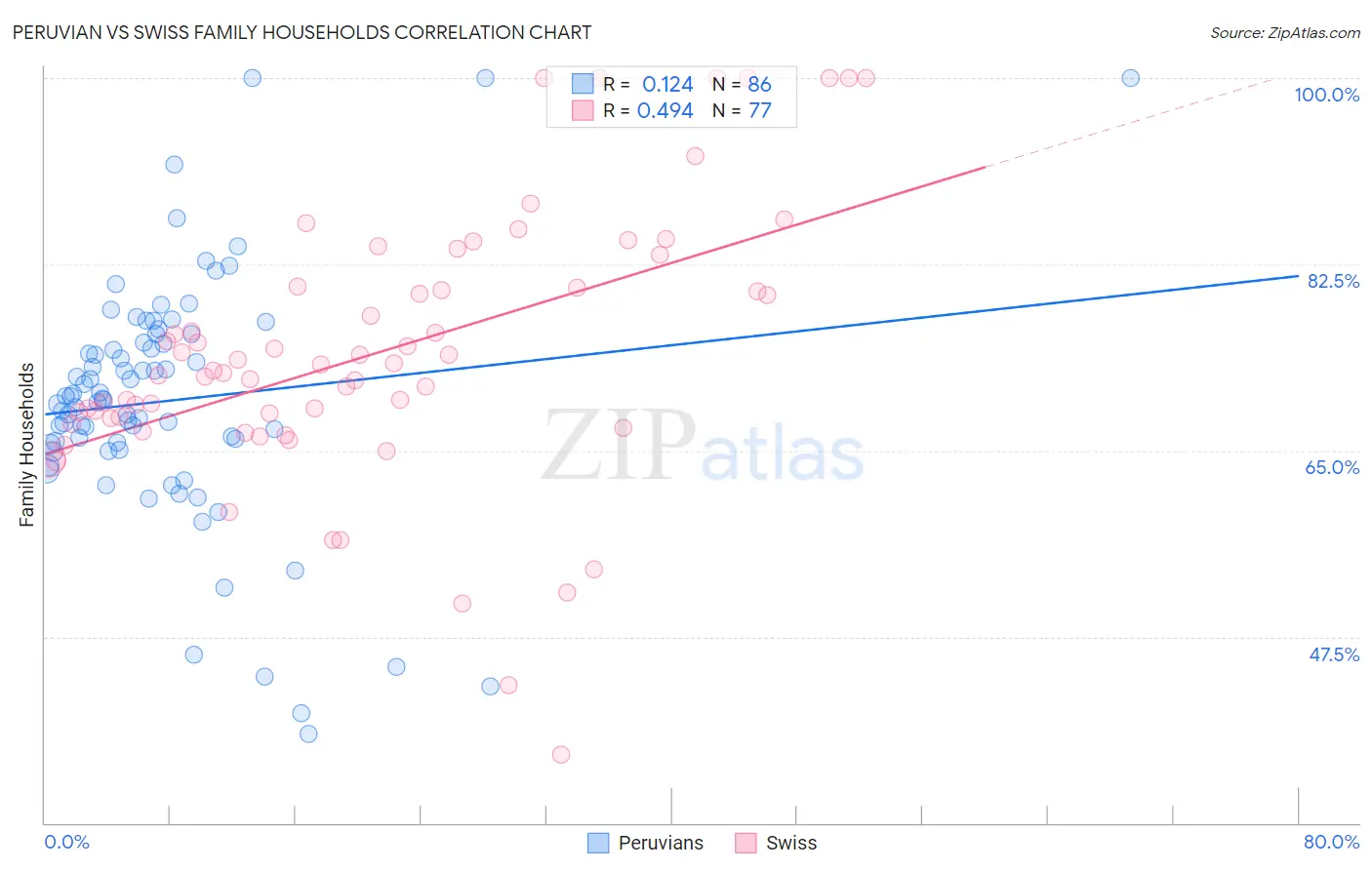 Peruvian vs Swiss Family Households