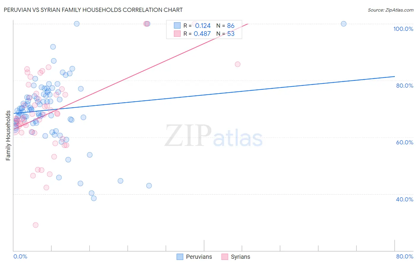 Peruvian vs Syrian Family Households